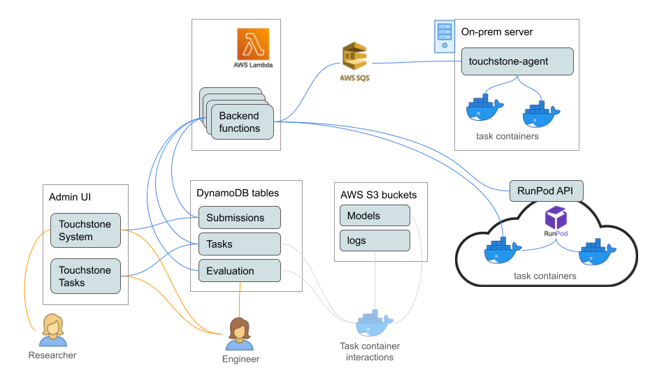 Touchstone service architecture diagram