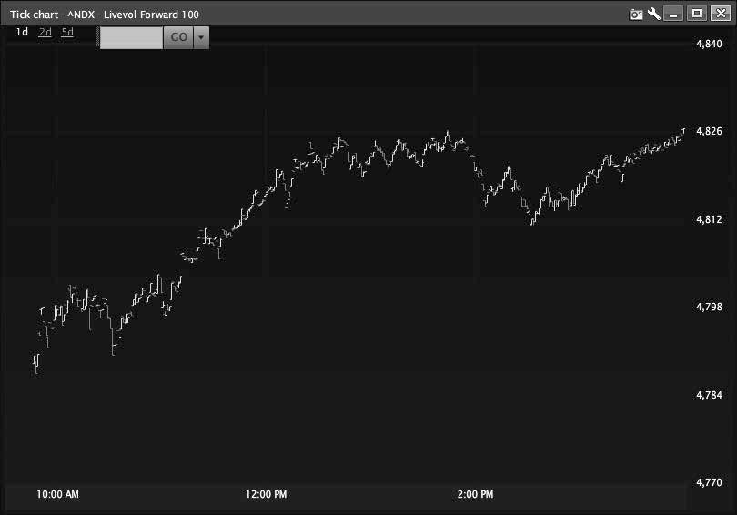 Figure 12.1: A daily tick chart of the NDX.