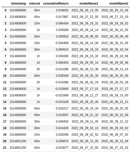 profit and loss (cumulativeReturn %) of an interval-specific model for 12 hours period)